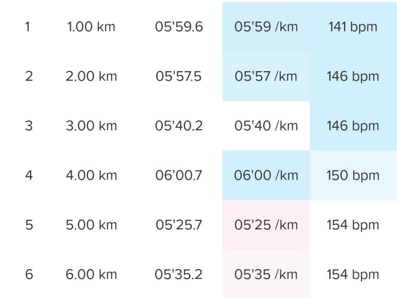 kilometriaikoja puolimaratonilla